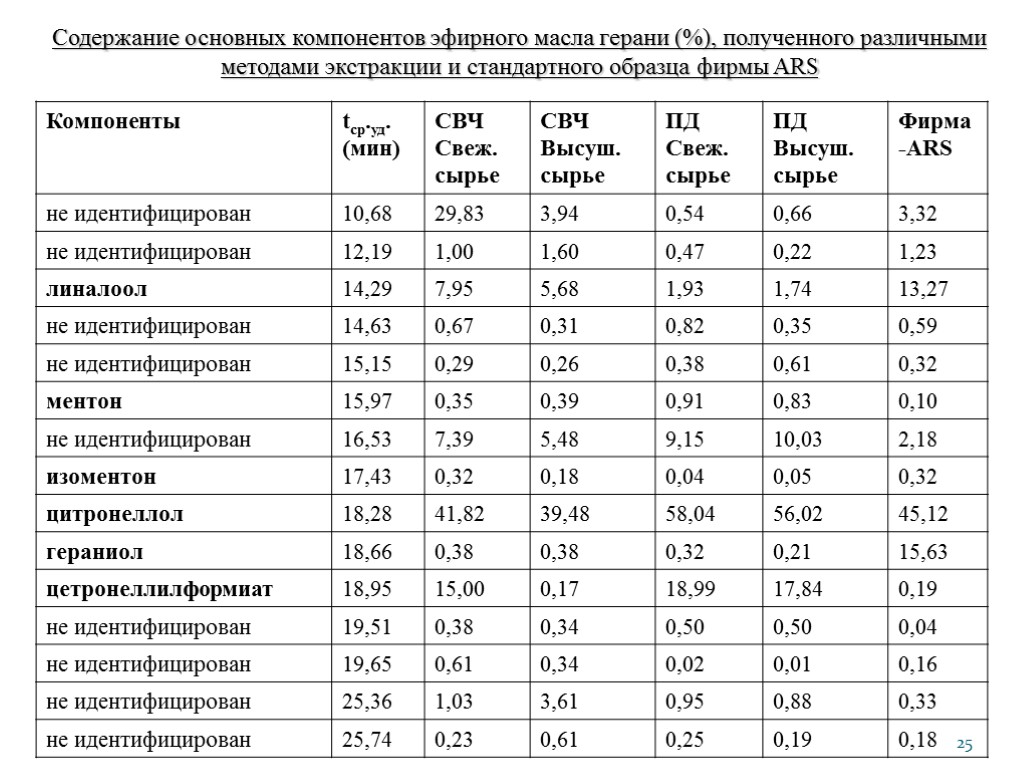 25 Содержание основных компонентов эфирного масла герани (%), полученного различными методами экстракции и стандартного